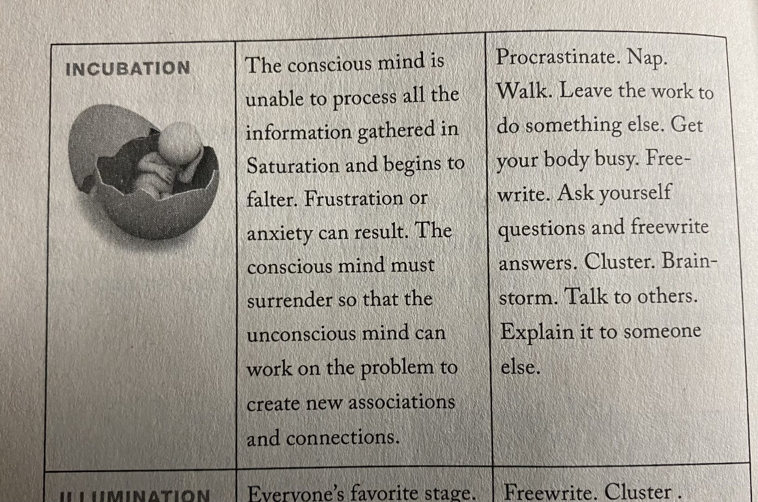 A table entry about "Incubation," in which "the conscious mind must surrender so that the unconscious mind can work on the problem." Strategies include walking and napping.