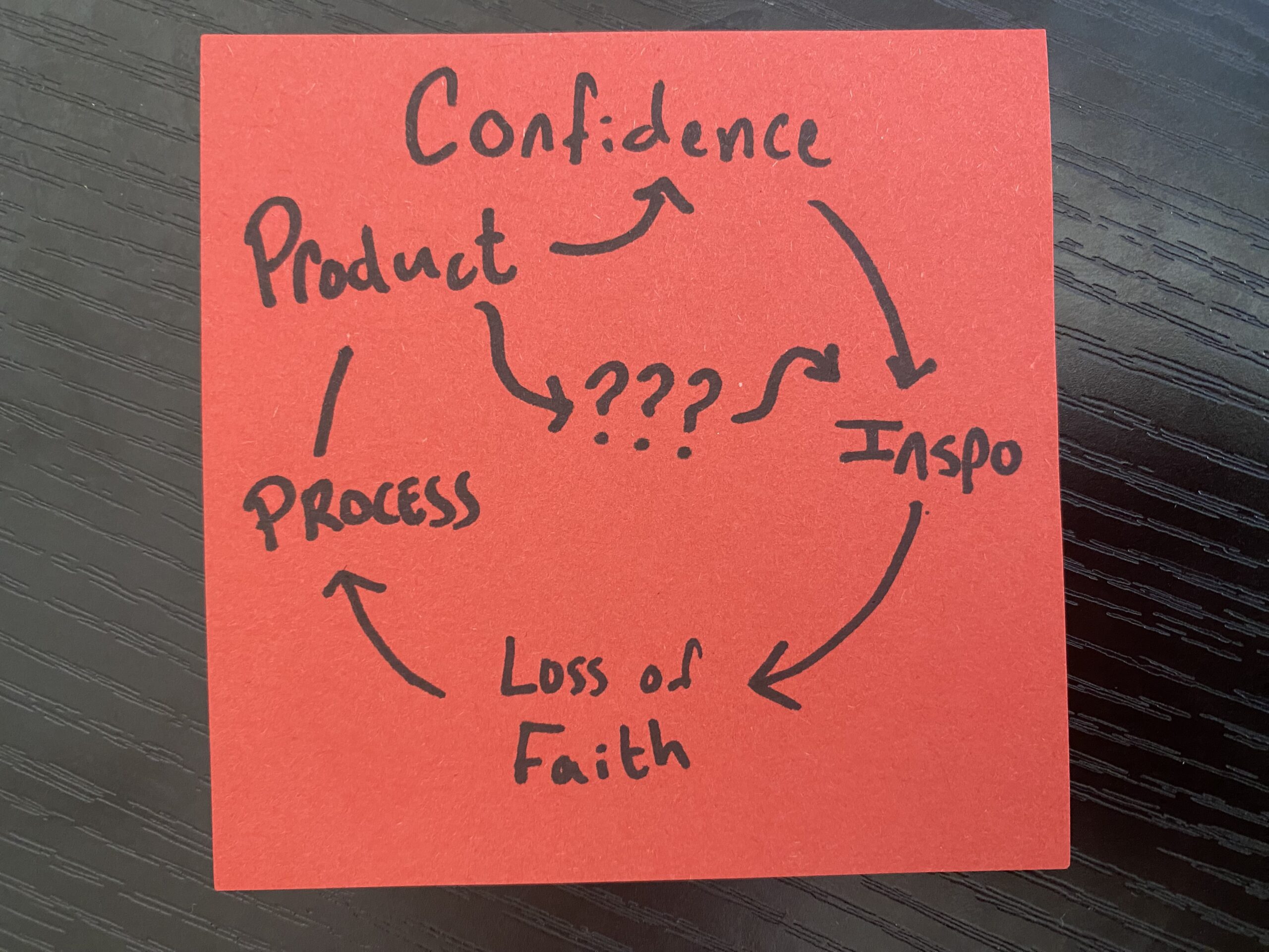 A chart showing a circle, with arrows pointing in this order: Confidence, Inspo, Loss of Faith, Process, Product, and then branching arrows. One points back to Confidence, and one points to question marks, which point to "Inspo."